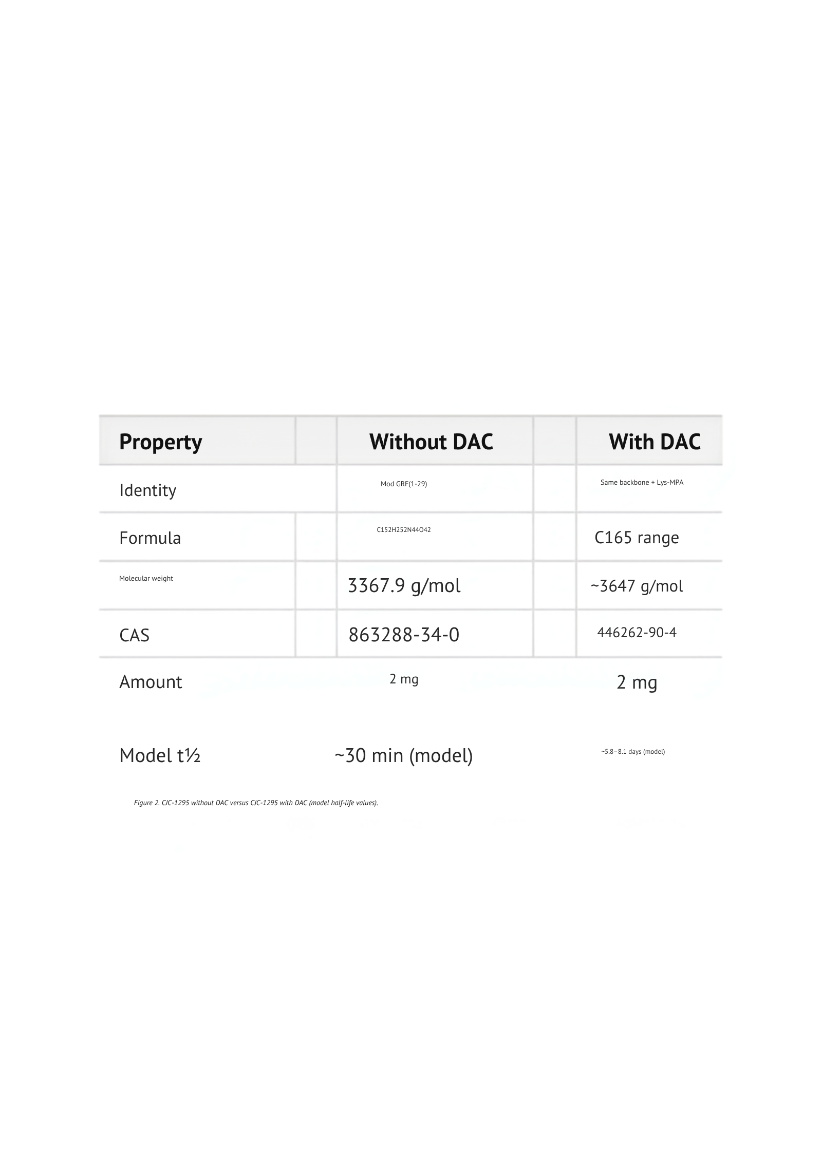 CJC-1295 without DAC is Mod GRF(1-29) at 3367.9 g/mol. With DAC the mass is about 3647 g/mol. The gap is the identity test.