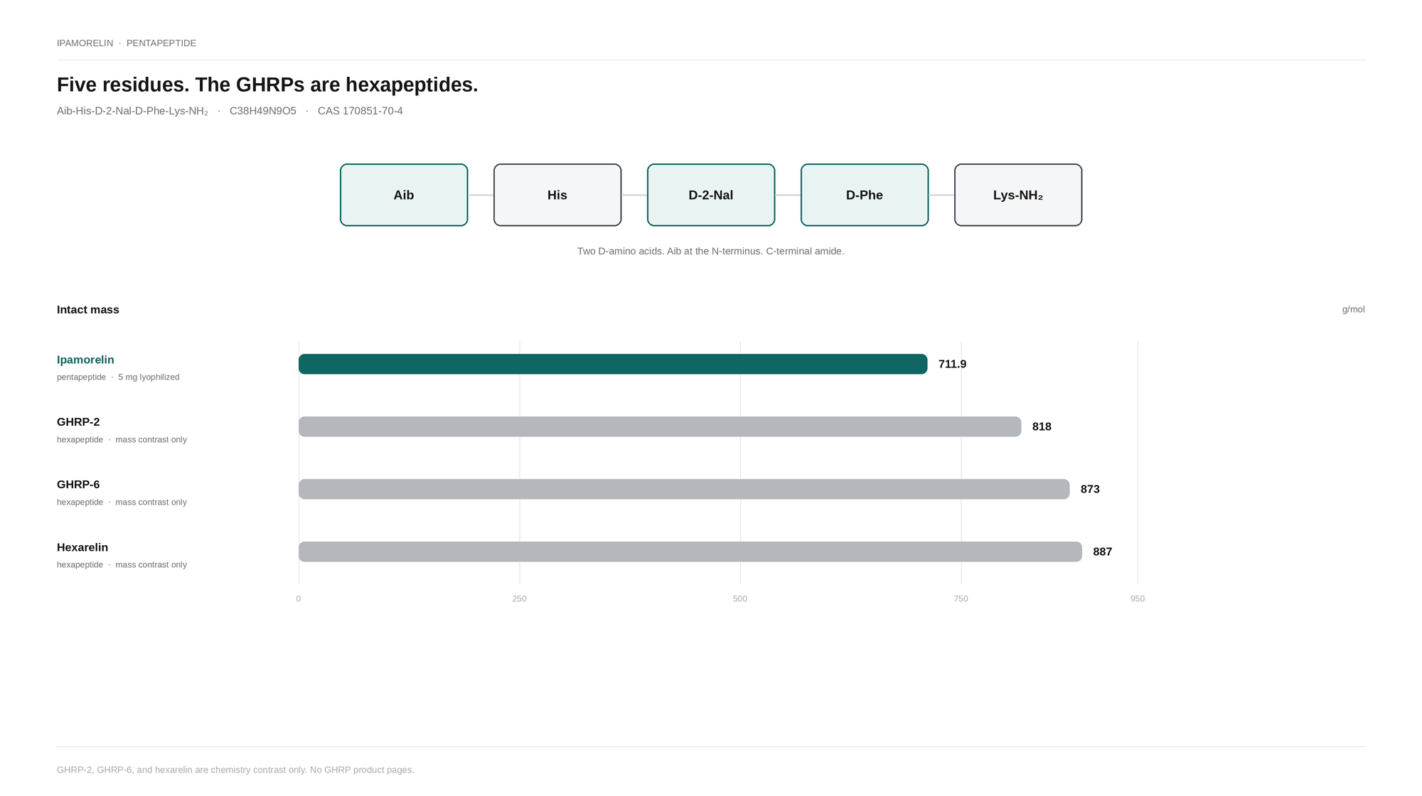 Ipamorelin is the pentapeptide at 711.9 g/mol. GHRP-2, GHRP-6, and hexarelin are hexapeptides at higher mass.
